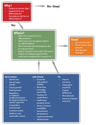 Maybe you would like to learn more about one of these? Global Strategic Choices