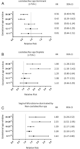 Establishment Of Vaginal Microbiota Composition In Early