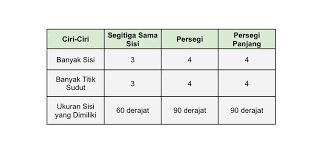 We did not find results for: Contoh Tabel Perbedaan Ciri Ciri Segitiga Sama Sisi Persegi Dan Persegi Panjang Materi Kelas 3 Sd Semua Halaman Bobo