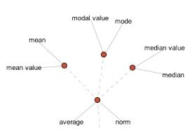The Three M S Of Statistics Mode Median Mean Lesson Plans Thinkmap Visual Thesaurus