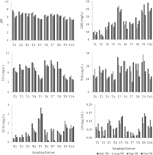 Dalam mengatur langkah yang tepat, satu langkah yang paling utama yang seharusnya dilakukan ialah kajian semasa. Pdf A Preliminary Study Of Water Quality Index In Terengganu River Basin Malaysia Kajian Awal Indeks Kualiti Air Di Lembangan Sungai Terengganu Malaysia Semantic Scholar