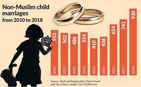 Malaysia's government says it has no record of the marriage, which occurred in thailand, and is investigating. Non Muslim Child Marriages On The Rise The Star