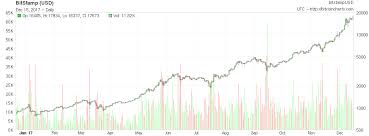 Screenshot 2017 12 15 Bitcoincharts Charts Bitcoin South