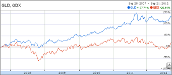 gold miner etfs vs gold finding a fair ratio etf base