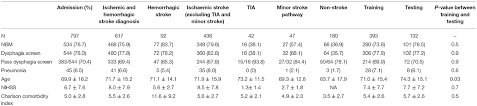 Frontiers Stroke Severity Versus Dysphagia Screen As