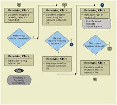 45 Bright Benefits Of A Flow Process Chart