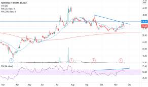 Stock with medium financial performance with average price momentum and valuation. Nfl Stock Price And Chart Nse Nfl Tradingview India