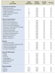 college math clep test prep html clep test clep college