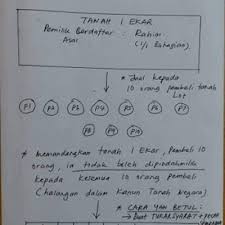 Tanpa perlu kehadiran pemilik asal bersama. Risiko Dan Masalah Beli Rumah Atau Tanah Geran Bersama
