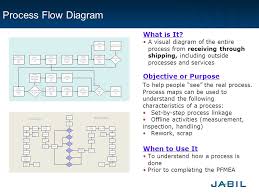 Jabil Piece Parts Approval Process Jppap Introduction