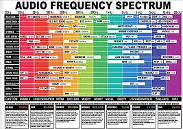 These four can be wrapped up in the bigger spectrum of bass, mids, and highs. Audio Frequency Spectrum Poster