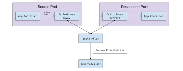 A Crash Course For Running Istio Namely Labs Medium