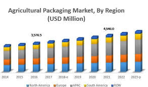 Agricultural Packaging Market By Product Application Region 2023 Marketing Marketing Data Packaging Solutions