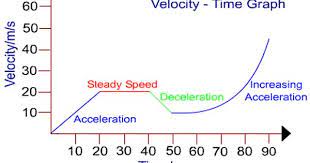 Just As Velocity Was Found With The Slope Of A Position Time Graph Velocity Can Be Found Witht The Slo Acceleration Graphs Physics Classroom 8th Grade Science
