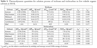 solution thermodynamics of triclosan and triclocarban in