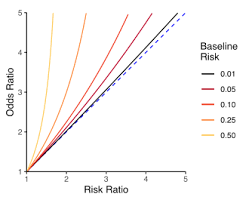 Image result for Odds Ratio