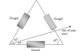 A delta strain gauge also consists of three strain gauges, which are in an equilateral triangle orientation, which features 60o angles. What Are Rosettes Explain Different Types Configuration Of Rosettes