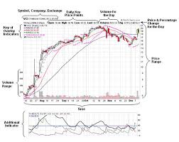 Reading Stock Charts Made Easy