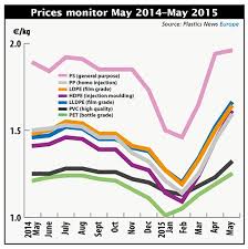 21 Curious Plastics Prices Chart