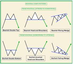 Technical Classroom How To Read Basic Chart Patterns