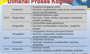 Bagaimana Pembelajaran Hots Program Pkp Berita Pendidikan Belajar Rencana Pembelajaran Model Pembelajaran