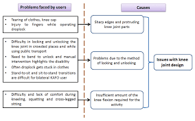 Firstly find a fake information generator, which you can easily find by googling. Problems Identified From The Survey Mapped To Various Causes Behind Download Scientific Diagram