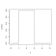 Continuous Uniform Distribution R Tutorial