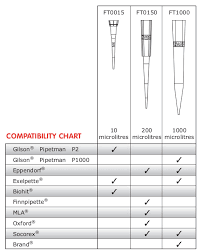 Pipette Tips International Scientific Supplies Ltd