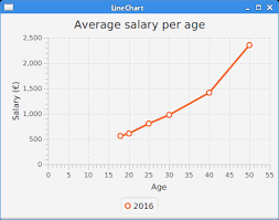 Javafx Charts