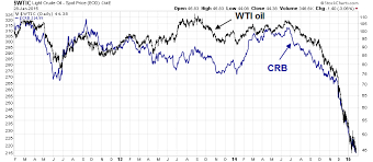 Good News Bad News On The Commodity Downturn Investing Com