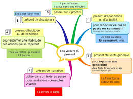 Cartes Mentales Conjugaison Fantadys Carte Mentale Conjugaison Apprendre Conjugaison