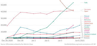 Il 16 aprile cominceranno ad arrivare in italia i primi vaccini johnson & johnson, il farmaco monodose della multinazionale americana che dovrebbe consegnare al nostro paese 7,3 milioni di dosi. Vaccini L Italia Prima In Europa Per Somministrazioni Superata La Germania