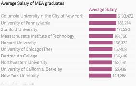 Ivy League Mba Graduates Average Salary Chart Of The Day Mba Online Marketing Trends Dartmouth College