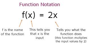 Function Notation Notations Algebra Lessons Math Talk