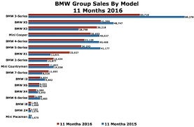 Bmws Record High Incentives Arent Moving Much Metal