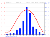 Tianjin climate: Weather Tianjin & temperature by month
