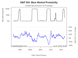 Modeling Stock Market Regime Shift Carefully And Selectively Investing Com
