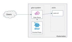 A way to earn a little money. Two Phased Canary Rollout With Open Source Gloo Kubernetes