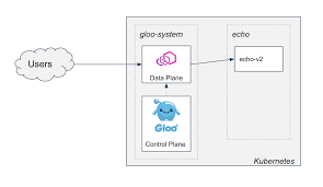 In order to track user activity and assess the performance of your consumer app, it is equipped with analytics. Two Phased Canary Rollout With Open Source Gloo Kubernetes