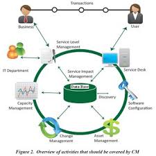 Pdf Configuration Management And Ict A Case Study Of Improving Quality Of Processes By System Virtualization