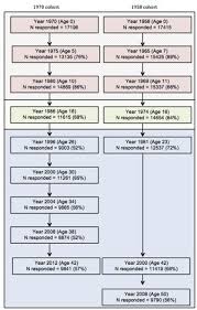 Flow Chart Of Ages At Which Atopic Eczema Activity Was