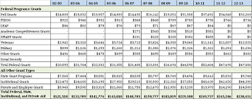 Just The Stats Hikes In Tuition And Cuts To Pell Grants