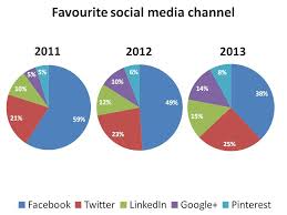 The Favourite Social Media Channel Between 2011 And 2013