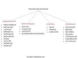 Pengertian Dan Macam Macam Majas Simile Sarkasme