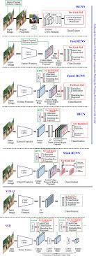 It might be best to give examples to explain. Deep Learning For Generic Object Detection A Survey Springerlink