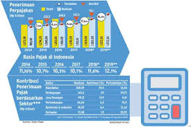 Pajak mungkin sudah tidak asing lagi bagi masyarakat di indonesia. Opini Tax Expenditure Dalam Sistem Anggaran Indonesia Ekonomi Bisnis Com