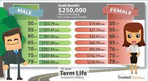 But do bear in mind the monthly premiums are usually higher if you take out life insurance when you are older. Senior Life Insurance