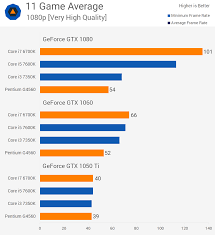 How We Test Cpu Gaming Benchmarks Techspot