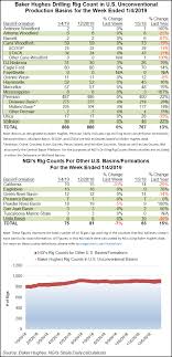 Declines In Oil Patch Drive Baker Hughes U S Rig Count