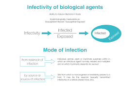 Image result for Biological Agent